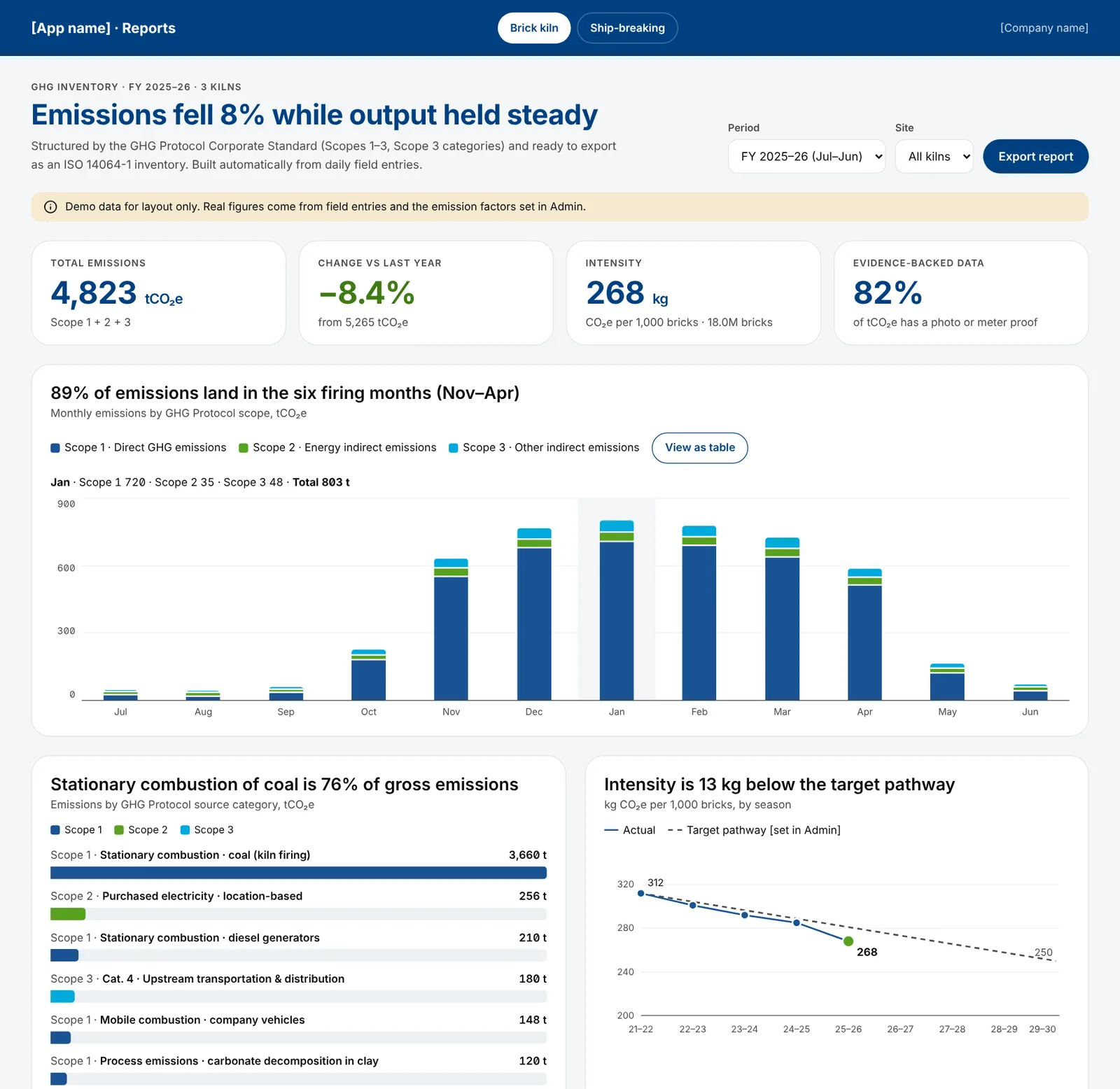 Management report with total emissions, change versus last year, intensity per 1,000 bricks, monthly emissions stacked by Scope 1, 2 and 3, emissions by source category, and intensity against a target pathway